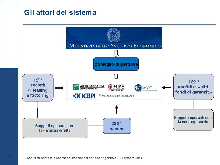 Gli attori del sistema Consiglio di gestione 12(*) società di leasing e factoring Soggetti