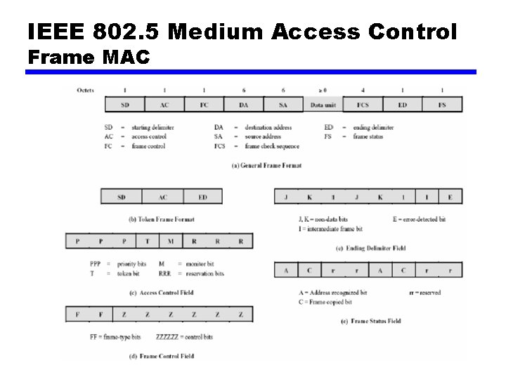 IEEE 802. 5 Medium Access Control Frame MAC 