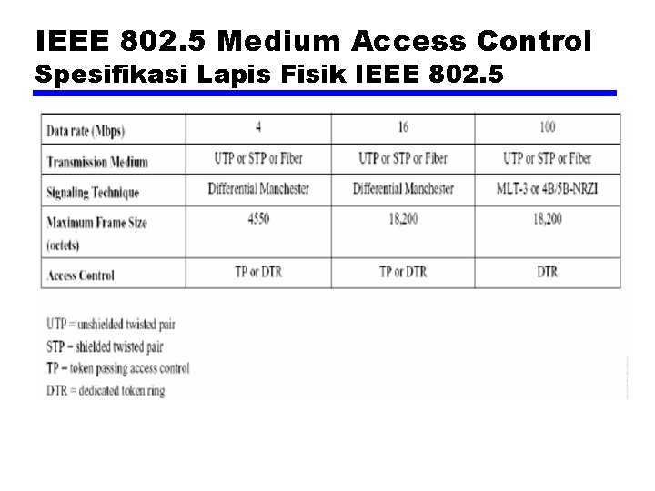 IEEE 802. 5 Medium Access Control Spesifikasi Lapis Fisik IEEE 802. 5 