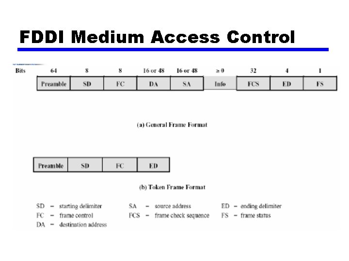 FDDI Medium Access Control 