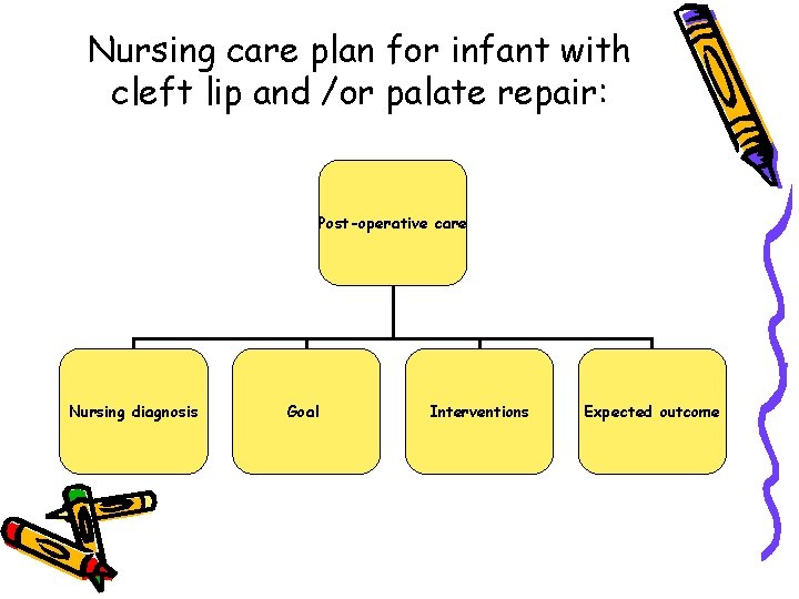 Nursing care plan for infant with cleft lip and /or palate repair: Post-operative care