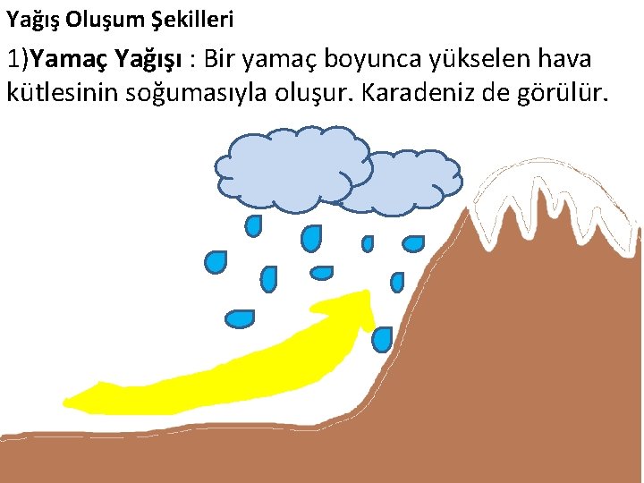 Yağış Oluşum Şekilleri 1)Yamaç Yağışı : Bir yamaç boyunca yükselen hava kütlesinin soğumasıyla oluşur.
