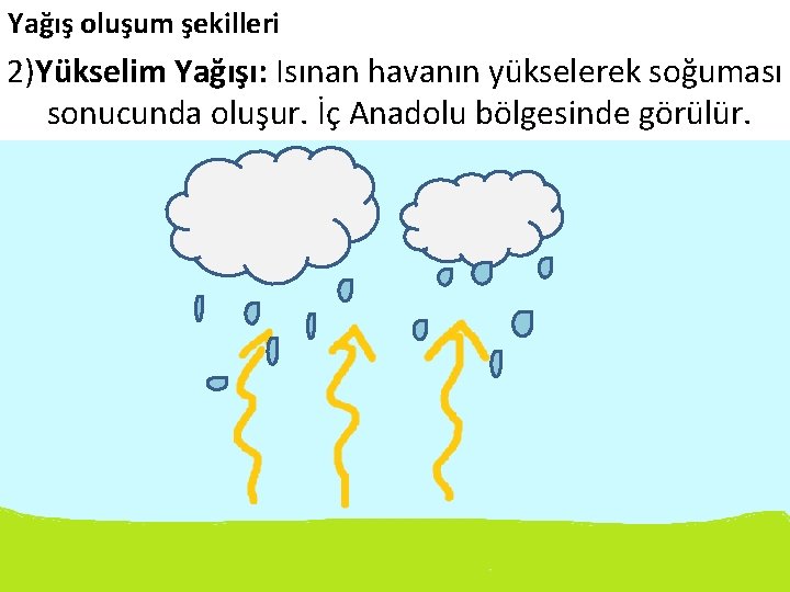 Yağış oluşum şekilleri 2)Yükselim Yağışı: Isınan havanın yükselerek soğuması sonucunda oluşur. İç Anadolu bölgesinde