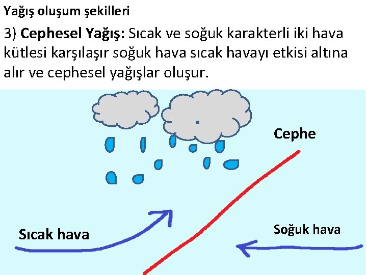 Yağış oluşum şekilleri 3) Cephesel Yağış: Sıcak ve soğuk karakterli iki hava kütlesi karşılaşır