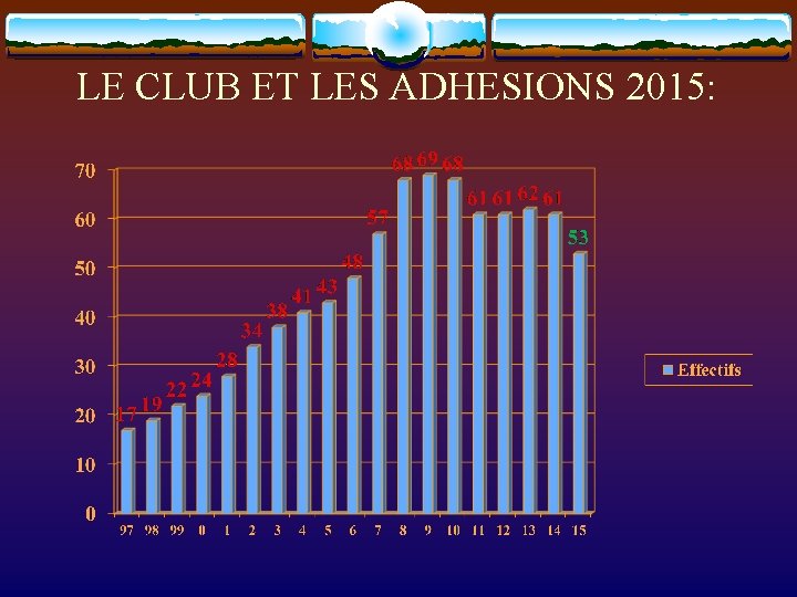 LE CLUB ET LES ADHESIONS 2015: 