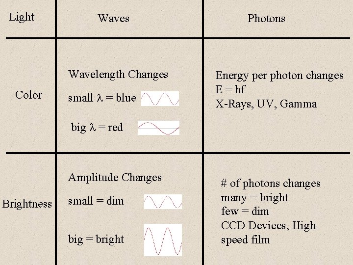 Light Waves Wavelength Changes Color small = blue Photons Energy per photon changes E