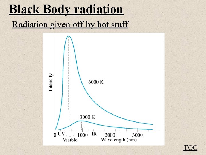 Black Body radiation Radiation given off by hot stuff TOC 