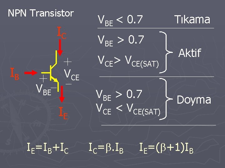 NPN Transistor IC IB VBE VCE IE IE=IB+IC VBE < 0. 7 VBE >