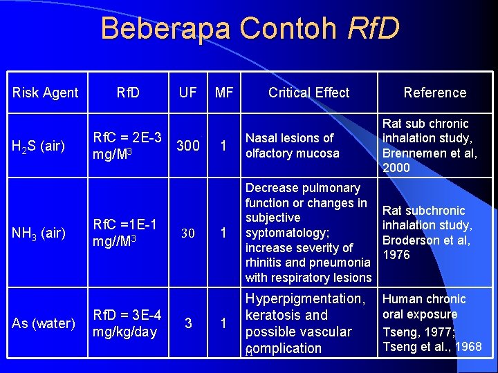 Beberapa Contoh Rf. D Beberapa Contoh Risk Agent H 2 S (air) NH 3