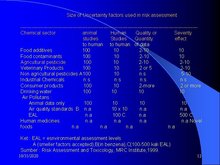  Size of Uncertainty factors used in risk assessment ------------------------------------------------------Chemical sector animal Human Quality