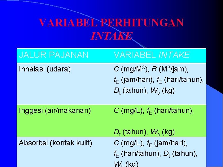 VARIABEL PERHITUNGAN INTAKE JALUR PAJANAN VARIABEL INTAKE Inhalasi (udara) C (mg/M 3), R (M