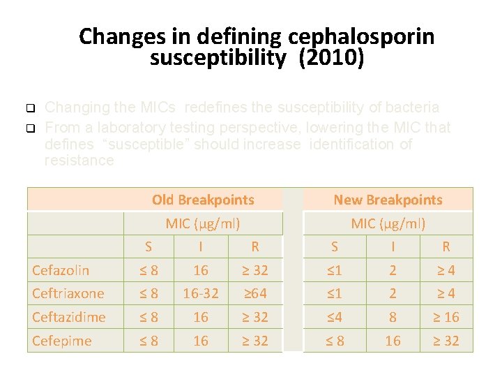 Changes in defining cephalosporin susceptibility (2010) q q Changing the MICs redefines the susceptibility
