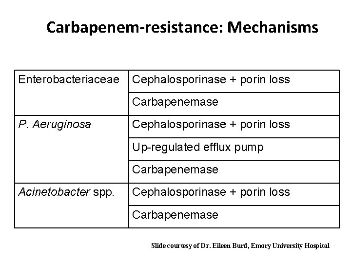 Carbapenem-resistance: Mechanisms Enterobacteriaceae Cephalosporinase + porin loss Carbapenemase P. Aeruginosa Cephalosporinase + porin loss