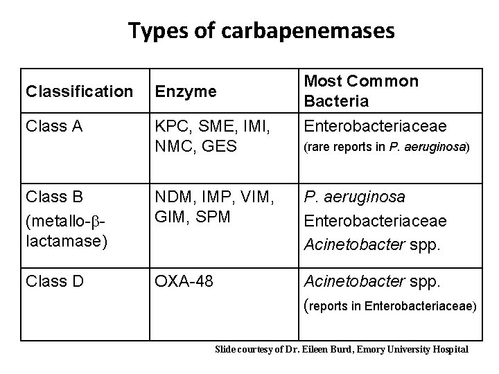 Types of carbapenemases Classification Enzyme Class A KPC, SME, IMI, NMC, GES Most Common