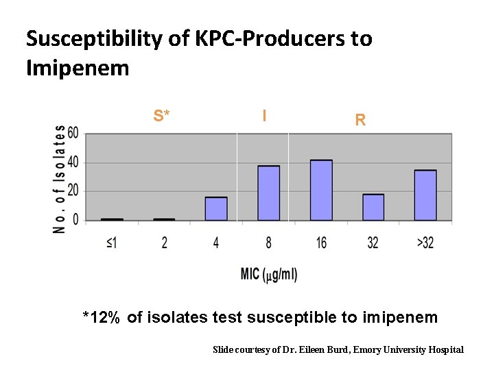Susceptibility of KPC-Producers to Imipenem S* I R *12% of isolates test susceptible to