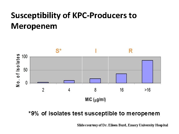 Susceptibility of KPC-Producers to Meropenem S* I R *9% of isolates test susceptible to