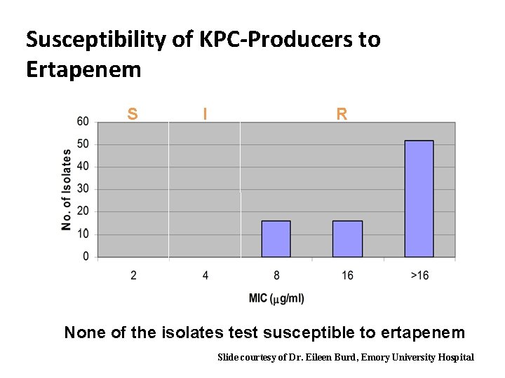 Susceptibility of KPC-Producers to Ertapenem S I R None of the isolates test susceptible