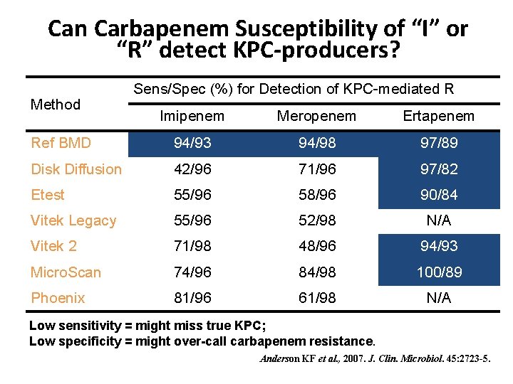 Can Carbapenem Susceptibility of “I” or “R” detect KPC-producers? Method Sens/Spec (%) for Detection