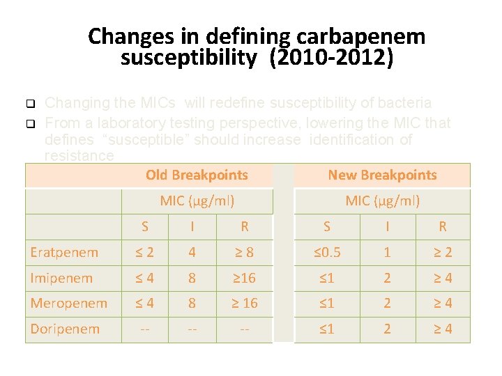 Changes in defining carbapenem susceptibility (2010 -2012) q q Changing the MICs will redefine