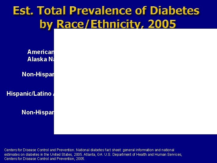 American Indians/ Alaska Natives Non-Hispanic Blacks Hispanic/Latino Americans Non-Hispanic Whites 0 2 4 6