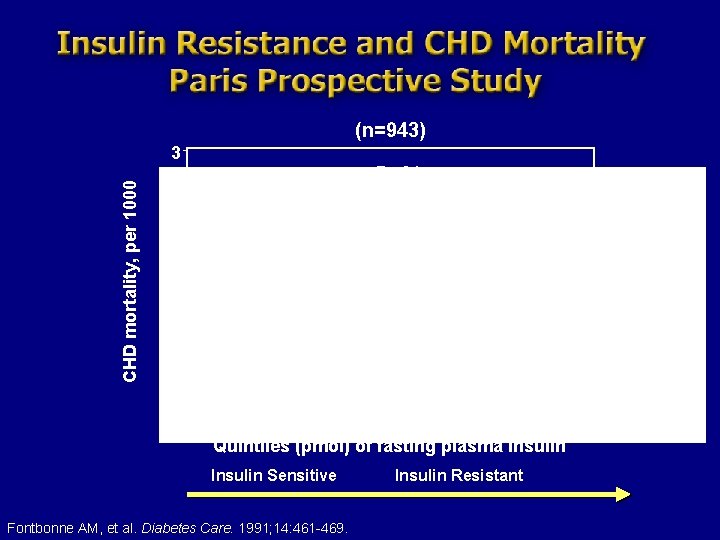 (n=943) CHD mortality, per 1000 3 P<. 01 2 1 0 29 30 -50