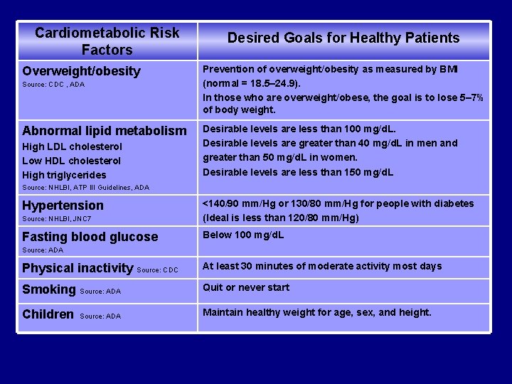Cardiometabolic Risk Factors Overweight/obesity Source: CDC , ADA Abnormal lipid metabolism High LDL cholesterol