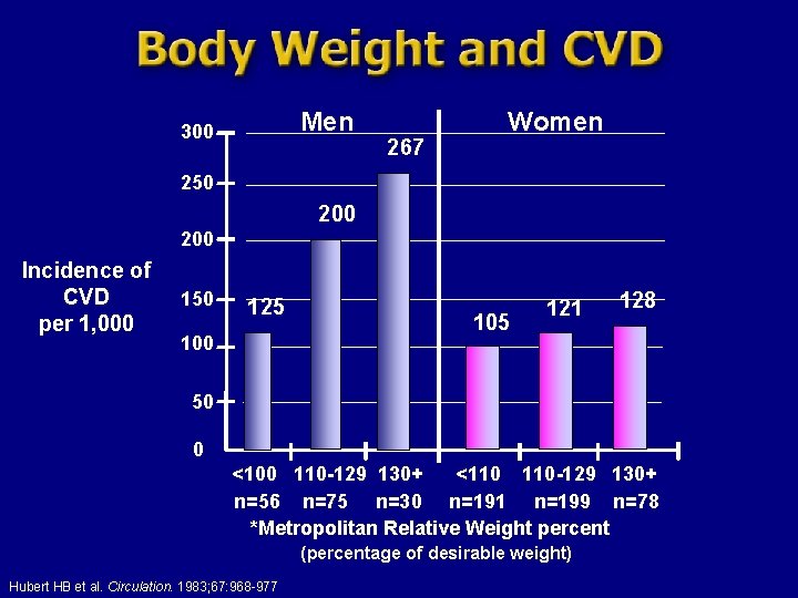 Men 300 267 Women 250 200 Incidence of CVD per 1, 000 150 125