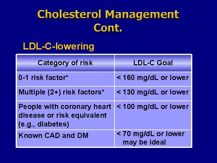 LDL-C-lowering Category of risk LDL-C Goal 0 -1 risk factor* < 160 mg/d. L