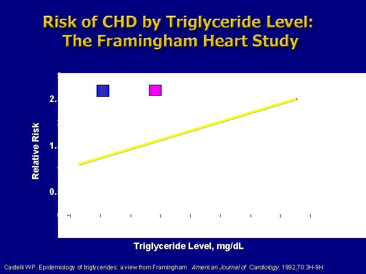 3 2. 5 Relative Risk Women Men n=5, 127 2 1. 5 1 0.