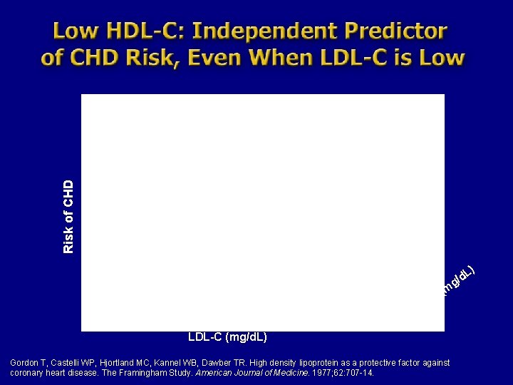 Risk of CHD ) g L /d C LD H (m LDL-C (mg/d. L)