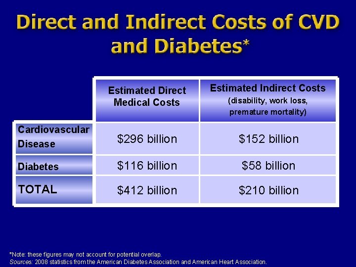 Direct and Indirect Cost of CVD and Diabetes Estimated Direct Medical Costs Estimated Indirect