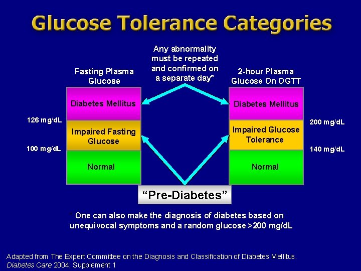 Fasting Plasma Glucose Any abnormality must be repeated and confirmed on a separate day*