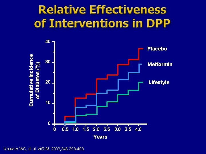 40 Cumulative Incidence of Diabetes (%) Placebo 30 Metformin 20 Lifestyle 10 0 0