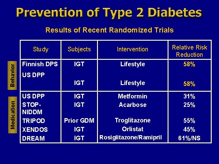 Medication Behavior Results of Recent Randomized Trials Study Subjects Intervention Relative Risk Reduction Finnish