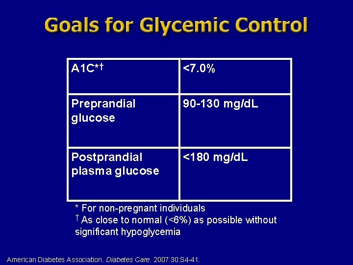 A 1 C*† <7. 0% Preprandial glucose 90 -130 mg/d. L Postprandial plasma glucose