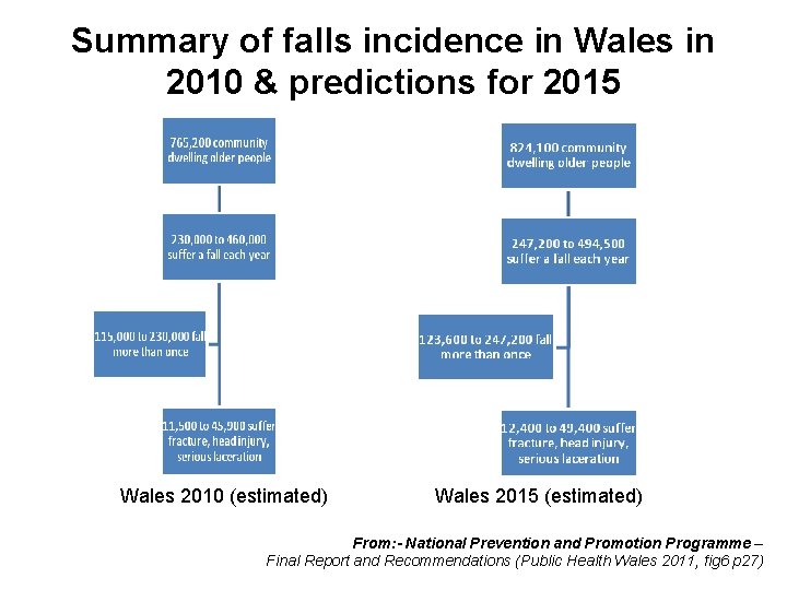 Summary of falls incidence in Wales in 2010 & predictions for 2015 Wales 2010