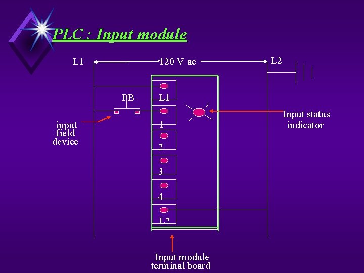 PLC : Input module L 1 120 V ac PB input field device L