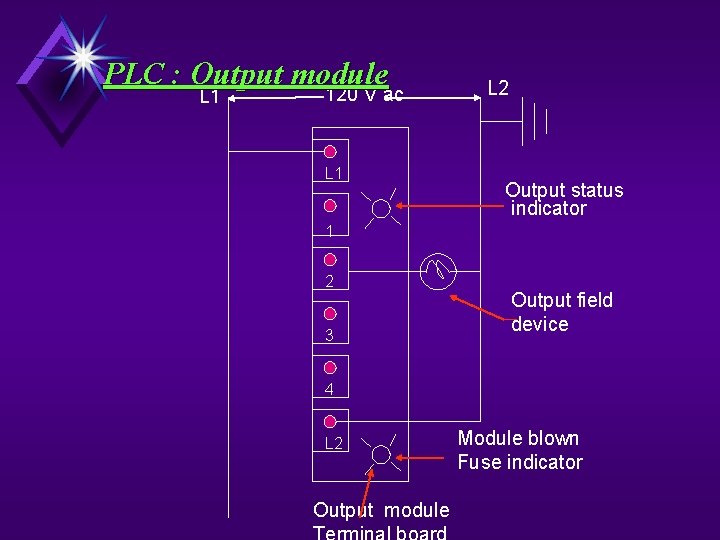 PLC : Output module L 1 120 V ac L 1 L 2 Output