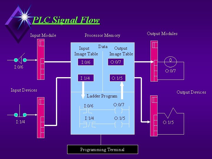 PLC Signal Flow Input Module Processor Memory Output Modules Data Output Input Image Table PLC Signal Flow Input Module Processor Memory Output Modules Data Output Input Image Table