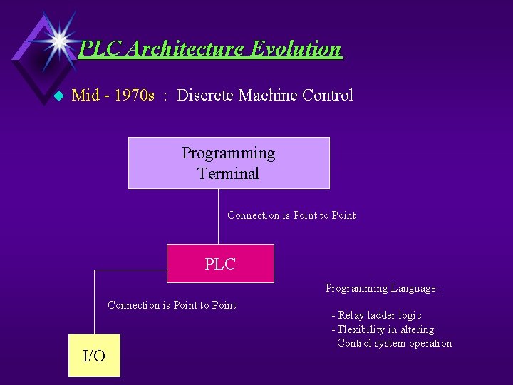 PLC Architecture Evolution u Mid - 1970 s : Discrete Machine Control Programming Terminal