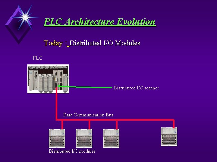 PLC Architecture Evolution Today : Distributed I/O Modules PLC Distributed I/O scanner Data Communication PLC Architecture Evolution Today : Distributed I/O Modules PLC Distributed I/O scanner Data Communication