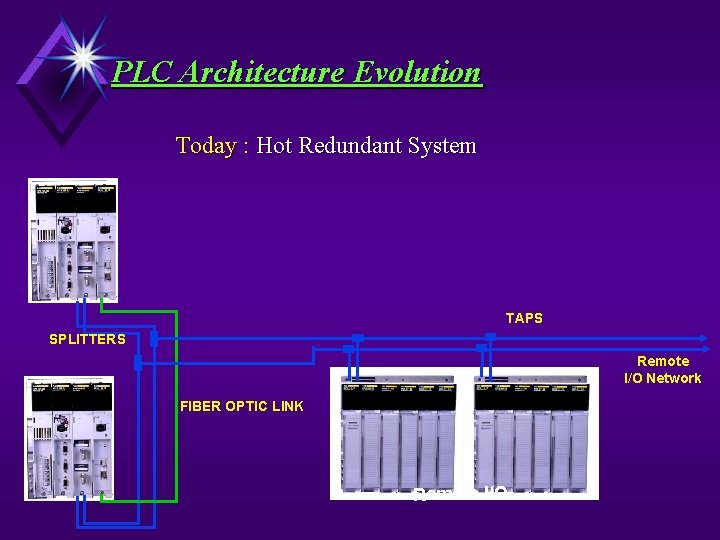PLC Architecture Evolution Today : Hot Redundant System TAPS SPLITTERS Remote I/O Network FIBER PLC Architecture Evolution Today : Hot Redundant System TAPS SPLITTERS Remote I/O Network FIBER