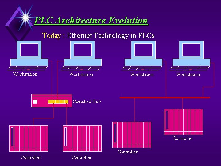 PLC Architecture Evolution Today : Ethernet Technology in PLCs Workstation Switched Hub Controller 