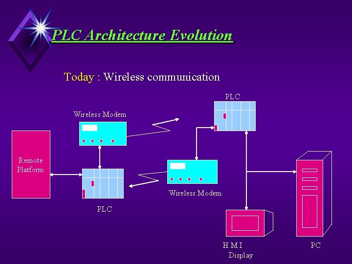 PLC Architecture Evolution Today : Wireless communication PLC Wireless Modem Remote Platform Wireless Modem PLC Architecture Evolution Today : Wireless communication PLC Wireless Modem Remote Platform Wireless Modem