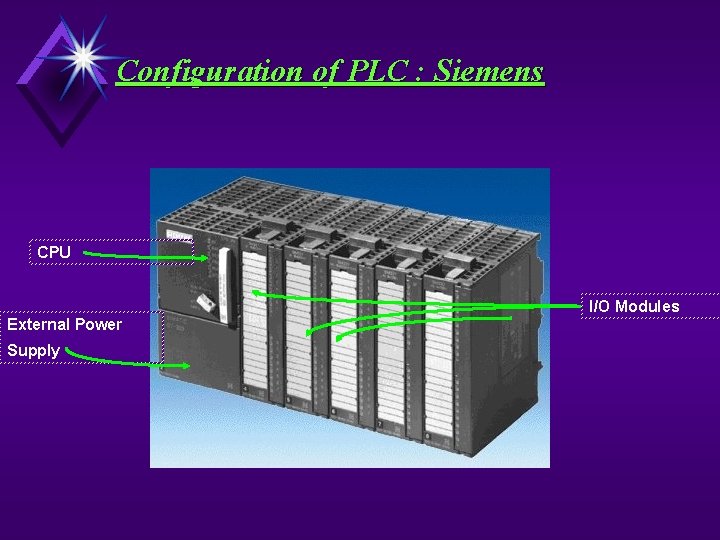 Configuration of PLC : Siemens CPU I/O Modules External Power Supply 