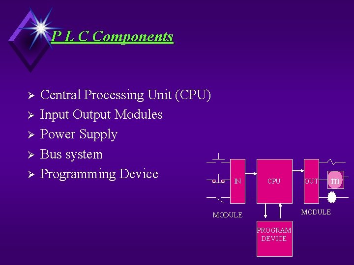 P L C Components Ø Ø Ø Central Processing Unit (CPU) Input Output Modules