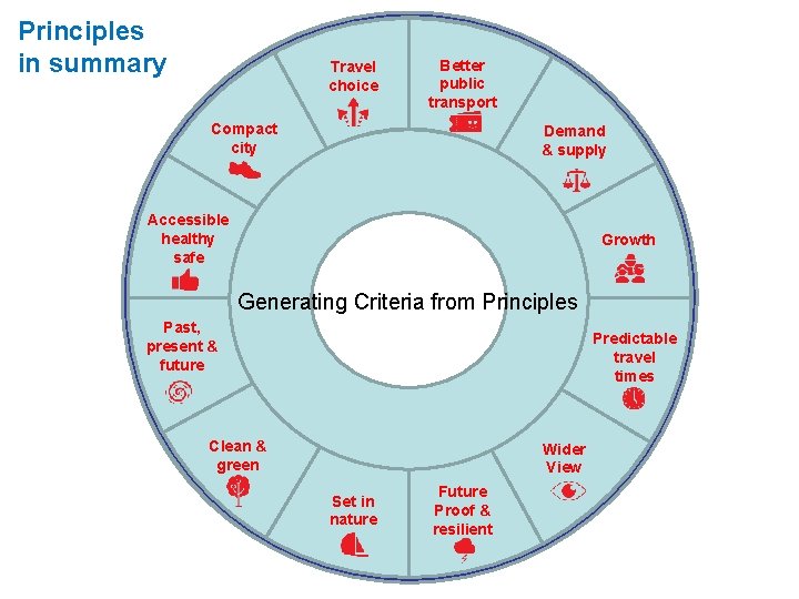 Principles in summary Travel choice Better public transport Compact city Demand & supply Accessible