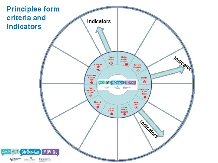 Principles form criteria and indicators Ind ica tor In d ic a to rs