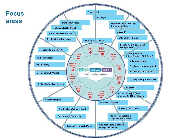 Focus areas Catchment Patronage Transport Choice Optimise use of existing transport system Planned growth
