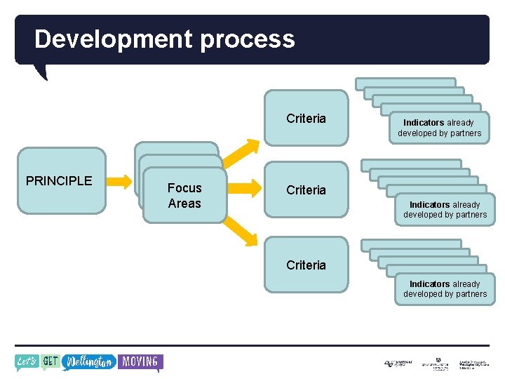 Development process Criteria PRINCIPLE Growth words Focus words Areas Indicators already developed by partners
